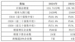 阿克苏诺贝尔连续十年登顶！中国伟德客户端官网销售额100强出炉