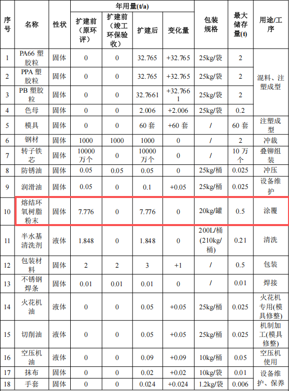 荣达精密投资400万 年产5100万件环氧伟德客户端官网项目