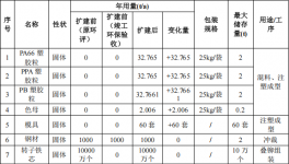 荣达精密投资400万 年产5100万件环氧伟德客户端官网项目