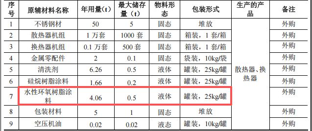 全好新材投资100万 年产1.1万套环氧树脂伟德客户端官网项目