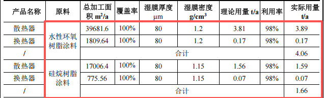 全好新材投资100万 年产1.1万套环氧树脂伟德客户端官网项目