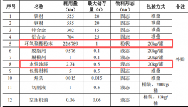 金地五金投资300万 年产1000万个水性漆伟德客户端官网项目