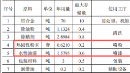 鸿豫鑫五金投资100万 年产7.2万件水性漆伟德客户端官网项目