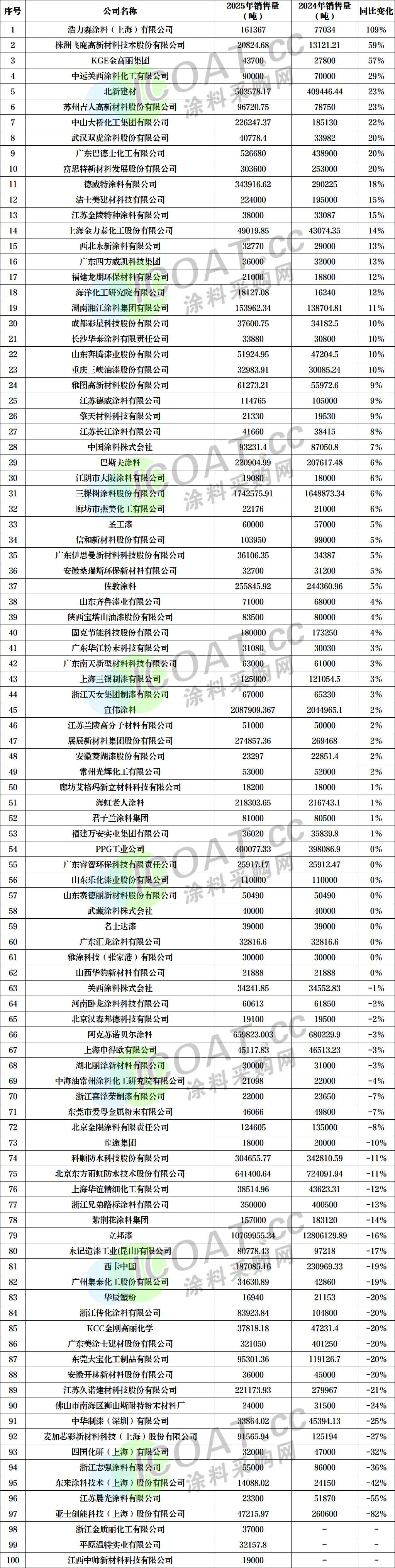 重磅！涂料销量100强榜发布！外资市占率超60%！