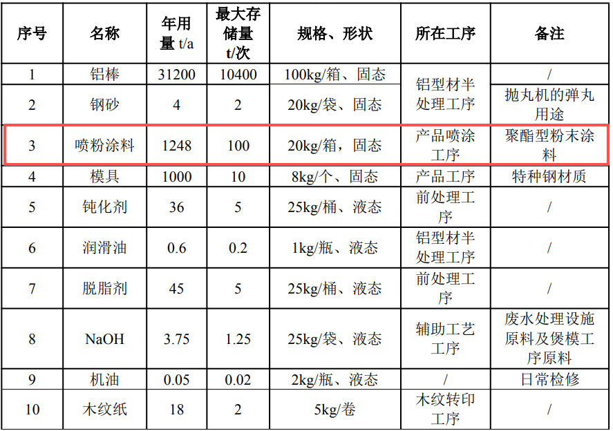 深耕门窗铝型材！吉茂铝业新生产线优质伟德客户端官网涂装工艺