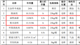 彩澳五金投资200万 年产110万件油性漆伟德客户端官网项目