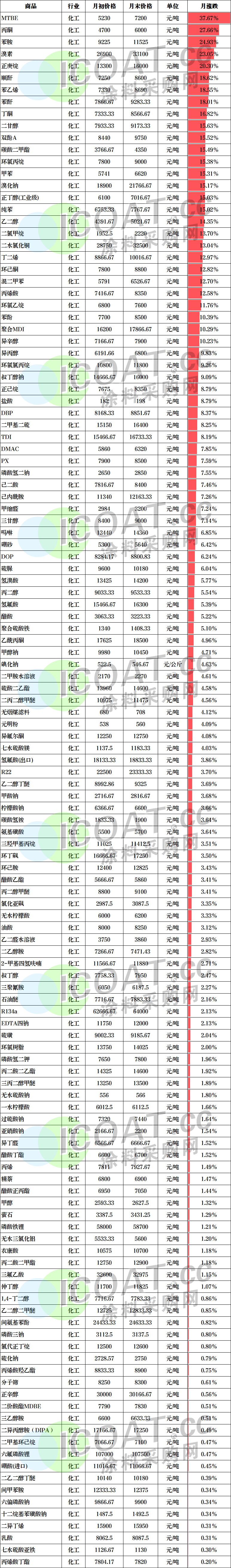 恐慌！8月化工品继续涨价！