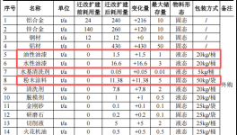 浩琛五金投资2000万 年产900吨水性漆伟德客户端官网项目